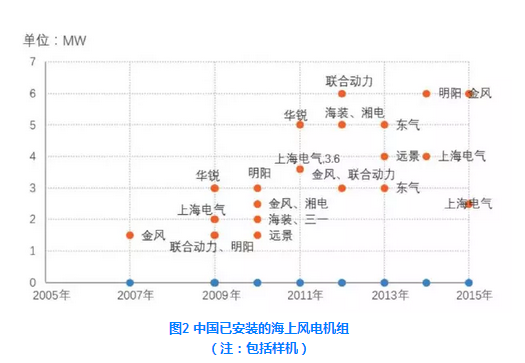 中國海上風(fēng)電機組發(fā)展現(xiàn)狀