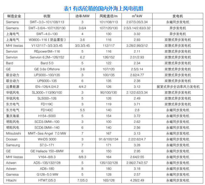 中國海上風(fēng)電機組發(fā)展現(xiàn)狀