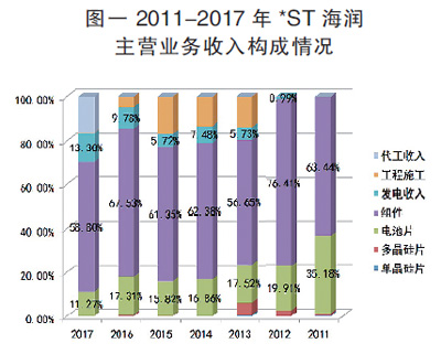 海潤光伏還能起死回生嗎？