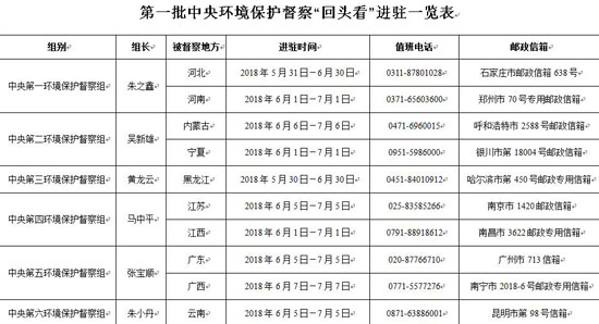 第一批中央環(huán)保督察“回頭看”全部實現督察進駐