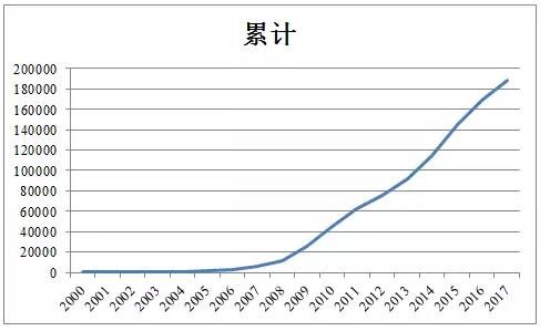 近5年中國風電吊裝容量統(tǒng)計