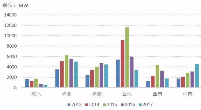 近5年中國風電吊裝容量統(tǒng)計