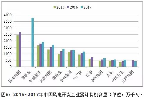近5年中國風電吊裝容量統(tǒng)計