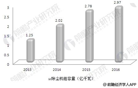 2013-2016年我國累計投運(yùn)的火電廠除塵機(jī)組容量