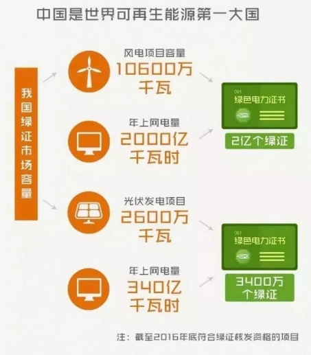 身為能源人，你懂“綠證”嗎？