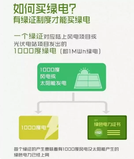 身為能源人，你懂“綠證”嗎？