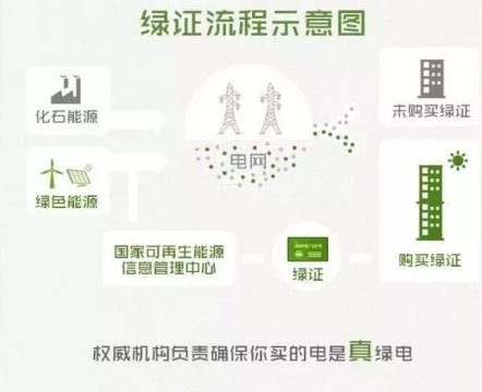 身為能源人，你懂“綠證”嗎？