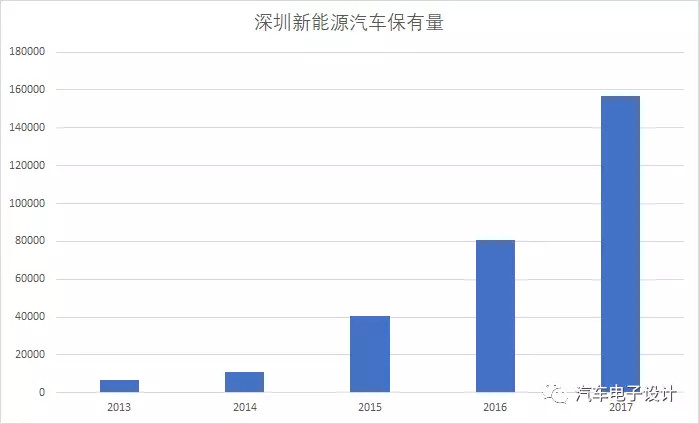 公交電動(dòng)化，深圳的新能源汽車(chē)推廣情況分析