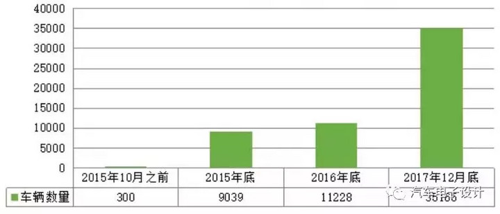 公交電動(dòng)化，深圳的新能源汽車(chē)推廣情況分析