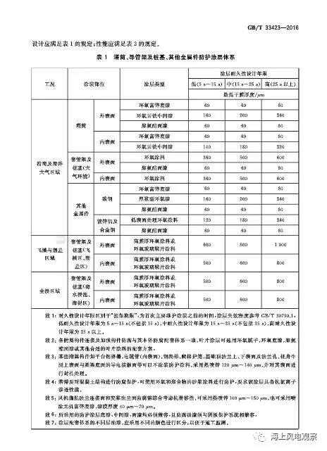 風(fēng)電設(shè)計、防腐技術(shù)、運行維護......這3個現(xiàn)行海上風(fēng)電國標(biāo)你都了解嗎？