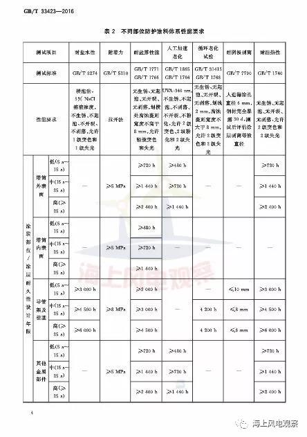 風(fēng)電設(shè)計、防腐技術(shù)、運行維護......這3個現(xiàn)行海上風(fēng)電國標(biāo)你都了解嗎？