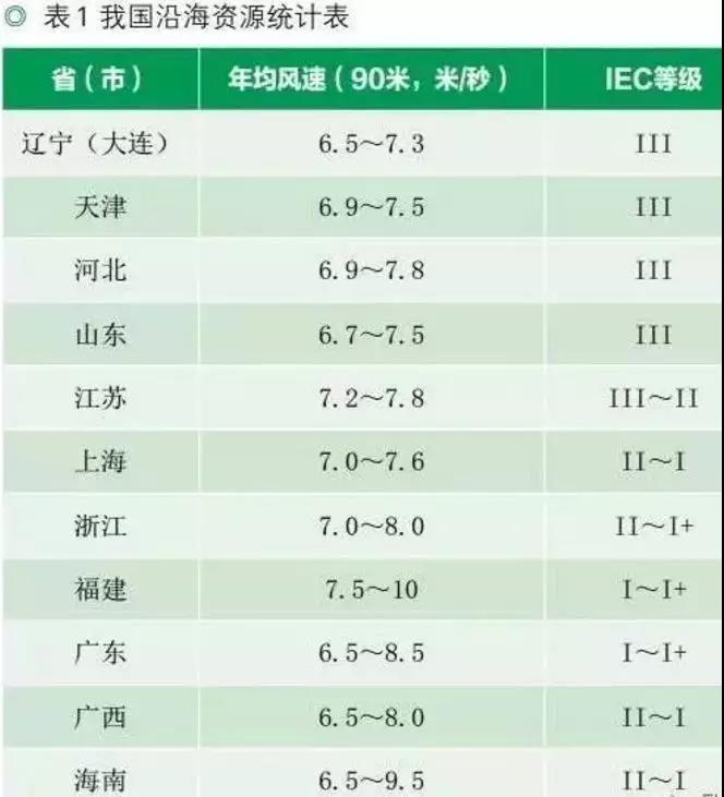 收藏！中國沿海省市海上風(fēng)電規(guī)劃目標(biāo)及風(fēng)資源分布【表】