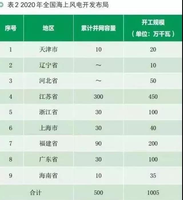 收藏！中國沿海省市海上風(fēng)電規(guī)劃目標(biāo)及風(fēng)資源分布【表】