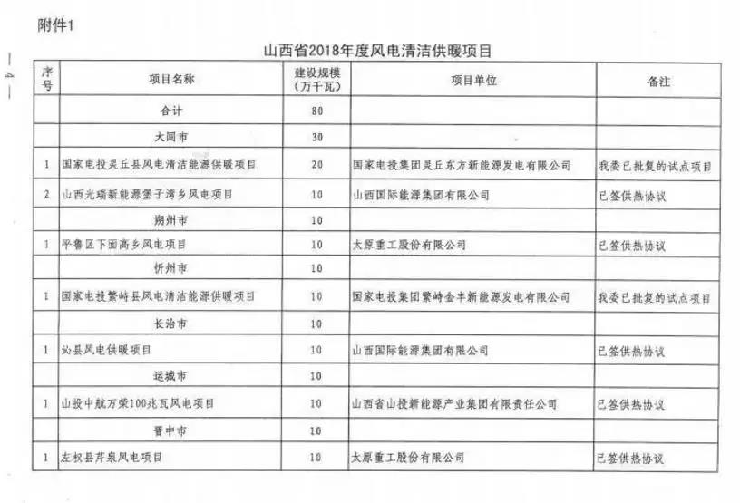 96個項目！山西省正式印發(fā)2018年度風(fēng)電開發(fā)建設(shè)方案