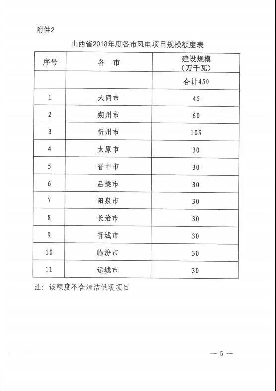 96個項目！山西省正式印發(fā)2018年度風(fēng)電開發(fā)建設(shè)方案