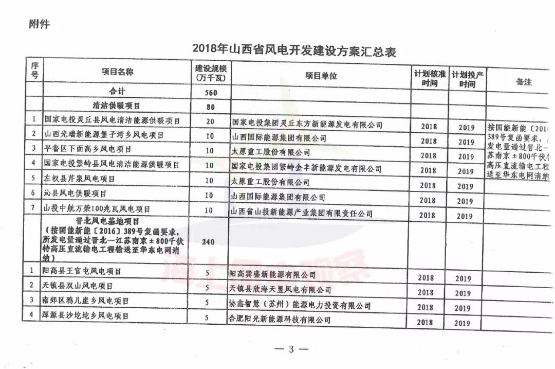 96個項目！山西省正式印發(fā)2018年度風(fēng)電開發(fā)建設(shè)方案