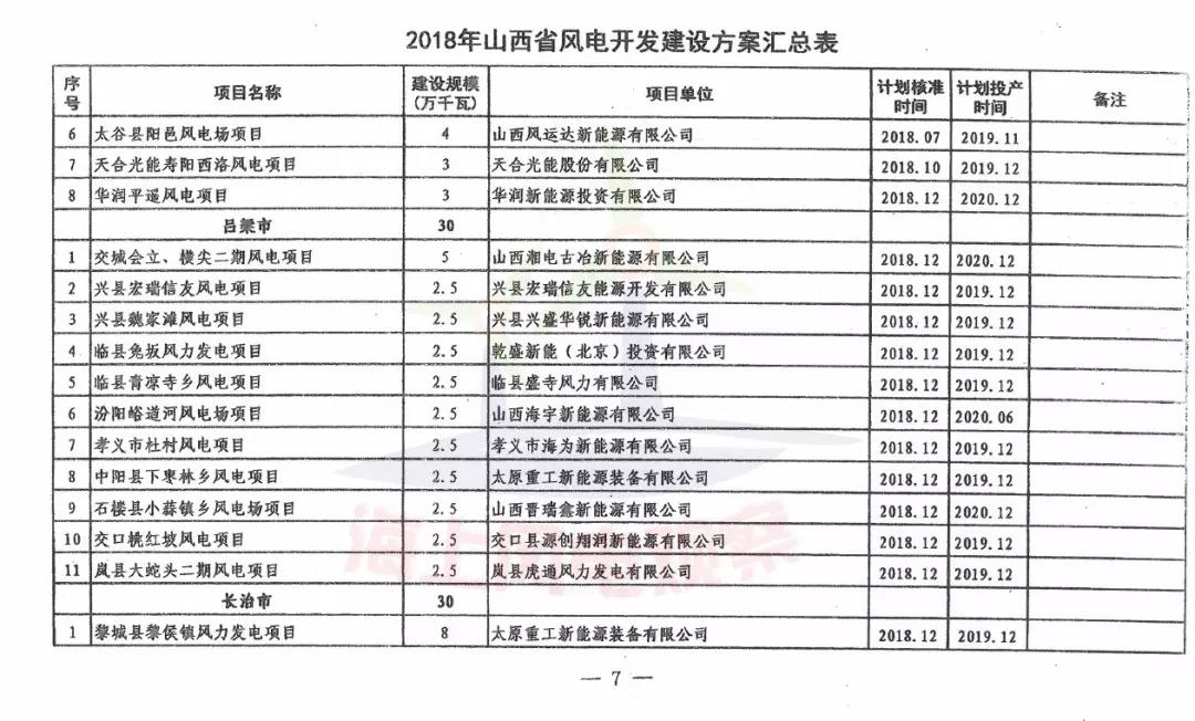 96個項目！山西省正式印發(fā)2018年度風(fēng)電開發(fā)建設(shè)方案