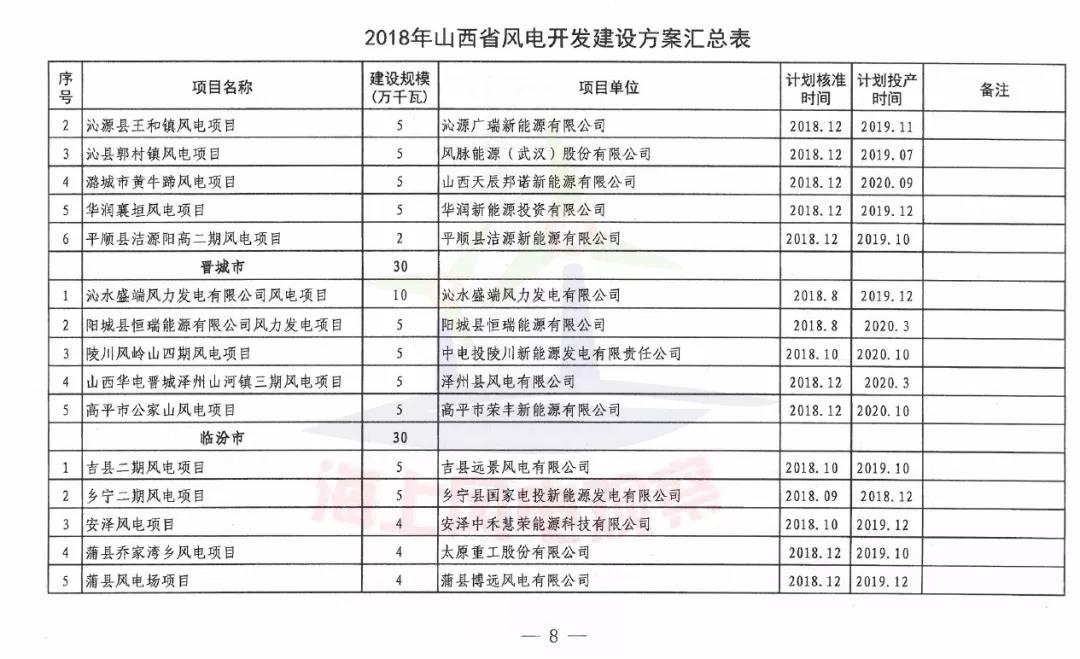 96個項目！山西省正式印發(fā)2018年度風(fēng)電開發(fā)建設(shè)方案
