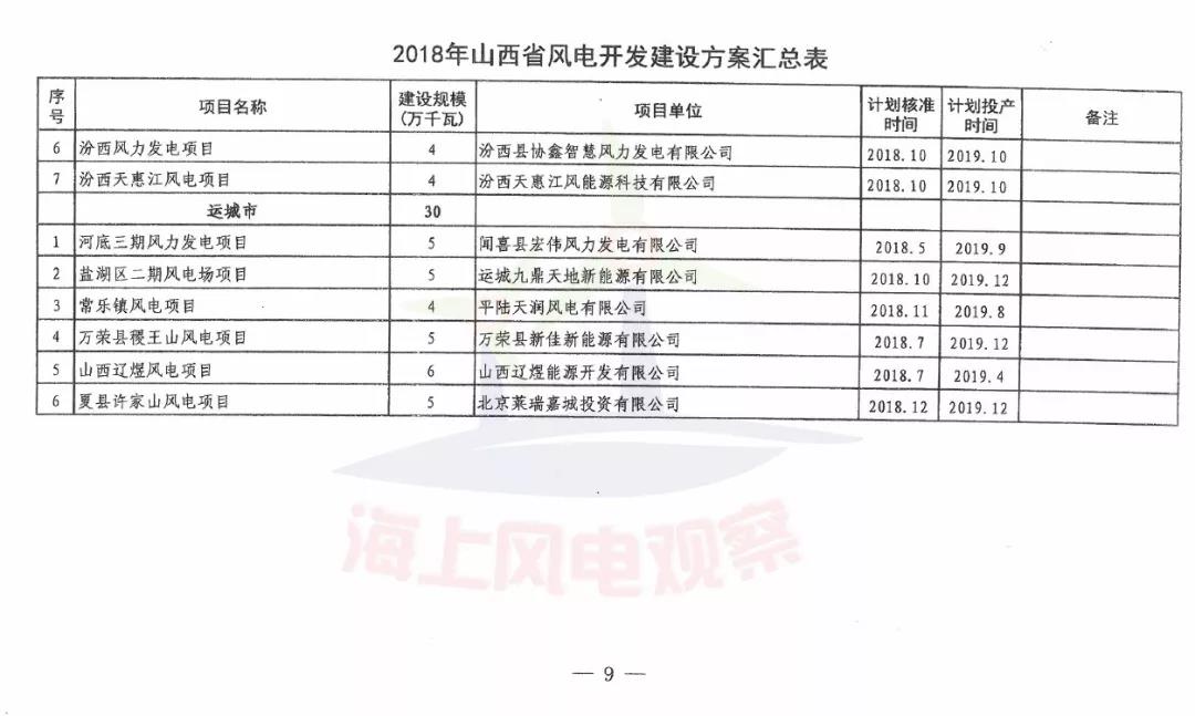 96個項目！山西省正式印發(fā)2018年度風(fēng)電開發(fā)建設(shè)方案