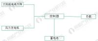 2018年風光互補路燈行業(yè)分析 具有廣闊應用前景