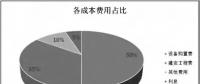 透過(guò)風(fēng)機(jī)、海纜、升壓站安裝......看海上風(fēng)電成本構(gòu)成和價(jià)格趨勢(shì)
