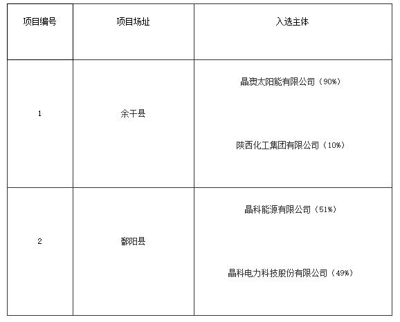 上饒、銅川、長治光伏發(fā)電技術(shù)領跑基地入選企業(yè)名單