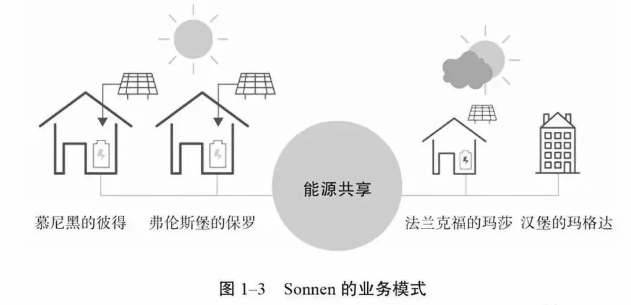 能源互聯(lián)網充滿想象空間 能源系統(tǒng)的重構方案分析