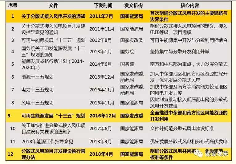 一文看懂分散式風(fēng)電的緣起、政策紅利、經(jīng)濟(jì)性測(cè)算