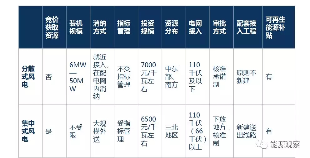 一文看懂分散式風(fēng)電的緣起、政策紅利、經(jīng)濟(jì)性測(cè)算