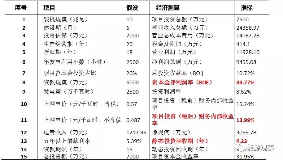 一文看懂分散式風(fēng)電的緣起、政策紅利、經(jīng)濟(jì)性測(cè)算