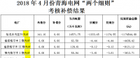 4月陜西、青海、寧夏光伏“兩個(gè)細(xì)則”考核補(bǔ)償情況