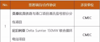 中國(guó)電建、中國(guó)能建、葛洲壩等承包商近期簽約了哪些海外項(xiàng)目/合作協(xié)議？