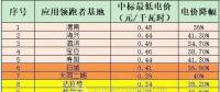 5GW應用領跑者項目陸續(xù)開工 跟蹤支架或上演“鯨吞”大戲