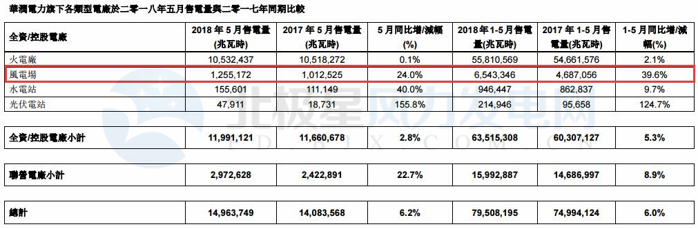 華潤(rùn)電力5月風(fēng)電售電量12.55億千瓦時(shí) 同比增長(zhǎng)24.0%