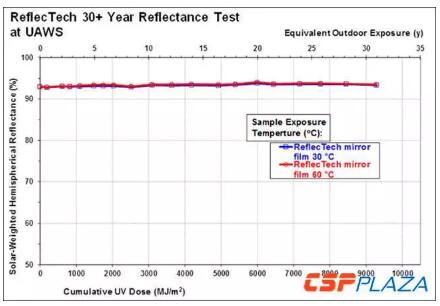 7米大開口！集熱效率可達(dá)71%！如此高性價比的槽式集熱器你見過嗎？