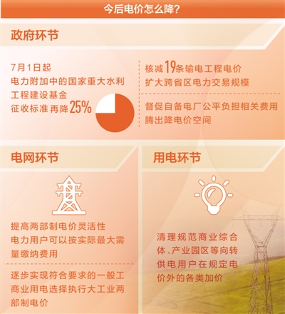 降電價，還有哪些空間（聚焦高質(zhì)量發(fā)展·降低企業(yè)用能成本④）