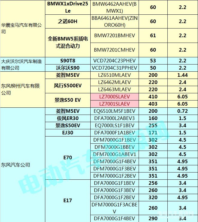 400款新能源乘用車補貼測算結(jié)果出爐 51.48%車型可獲得1.1倍以上補貼