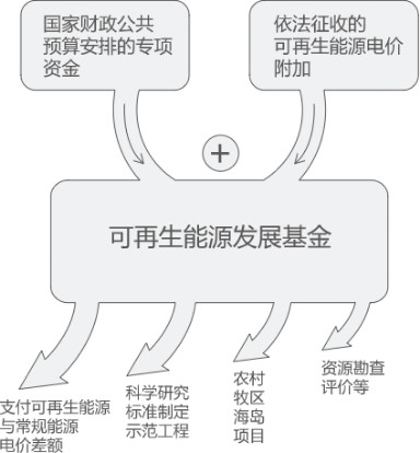 曹仁賢：再問財(cái)政部可再生能源補(bǔ)貼為什么入不敷出？