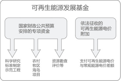 曹仁賢：再問財(cái)政部可再生能源補(bǔ)貼為什么入不敷出？