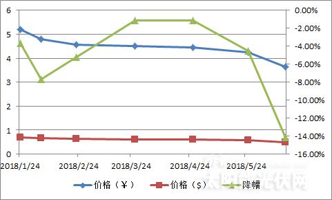 【重磅】單晶迎半年來(lái)最大跌幅 隆基打響“531”之后價(jià)格戰(zhàn)第一槍？