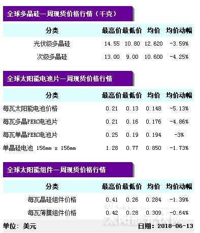 【重磅】單晶迎半年來(lái)最大跌幅 隆基打響“531”之后價(jià)格戰(zhàn)第一槍？