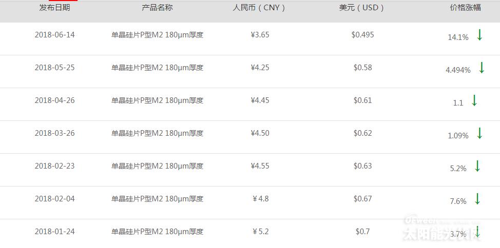 【重磅】單晶迎半年來(lái)最大跌幅 隆基打響“531”之后價(jià)格戰(zhàn)第一槍？