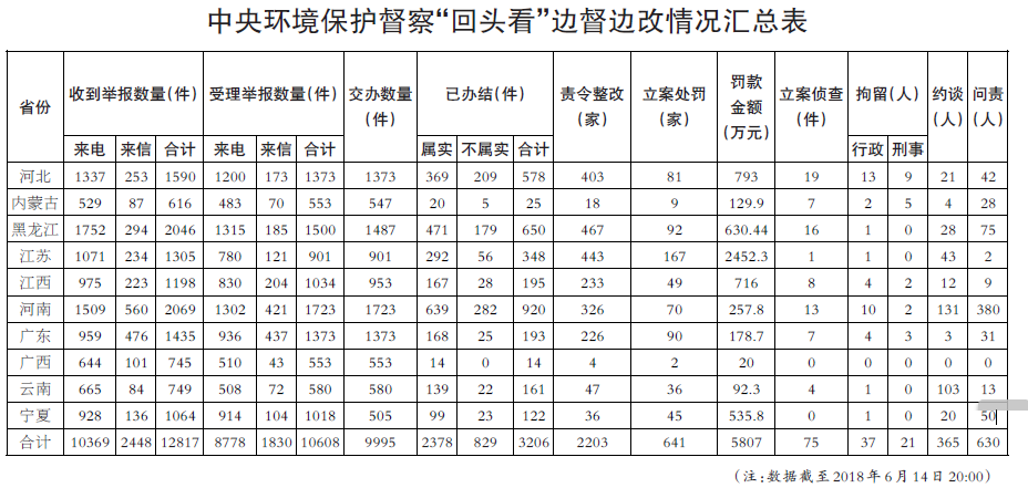 中央環(huán)保督察“回頭看”進入下沉階段
