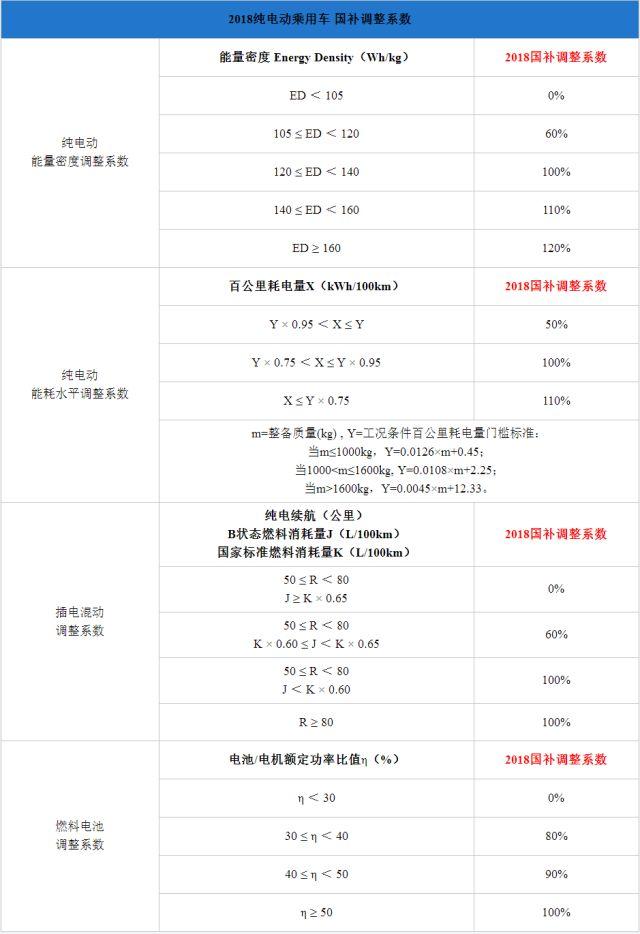 純電插混退坡燃料電池不變，新能源汽車步入后補貼時代