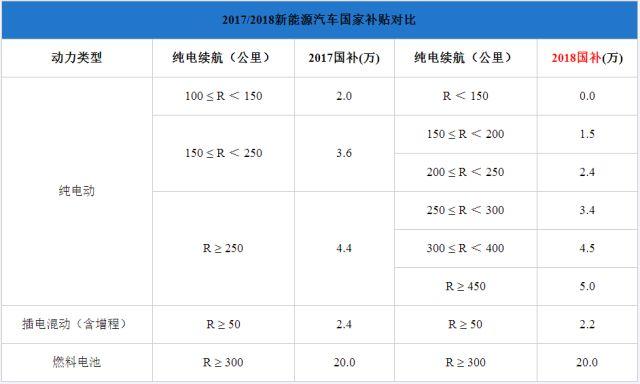純電插混退坡燃料電池不變，新能源汽車步入后補貼時代