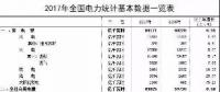 2017年電力統(tǒng)計(jì)基本數(shù)據(jù)一覽：全國售電量50835億千瓦時同比增7.13%