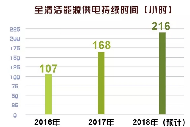 世界罕見(jiàn)｜剛剛 這個(gè)省不用火電了！