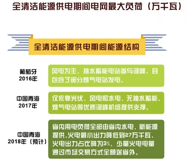 世界罕見(jiàn)｜剛剛 這個(gè)省不用火電了！