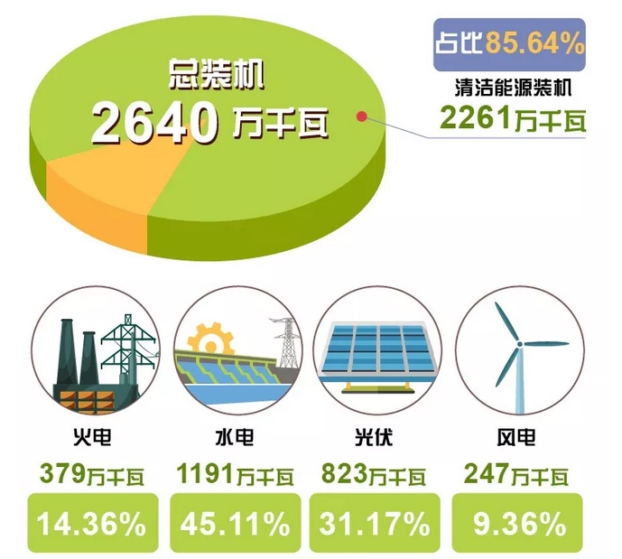 世界罕見(jiàn)｜剛剛 這個(gè)省不用火電了！