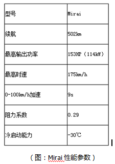 日本氫燃料電池汽車(chē)為何快人一步？